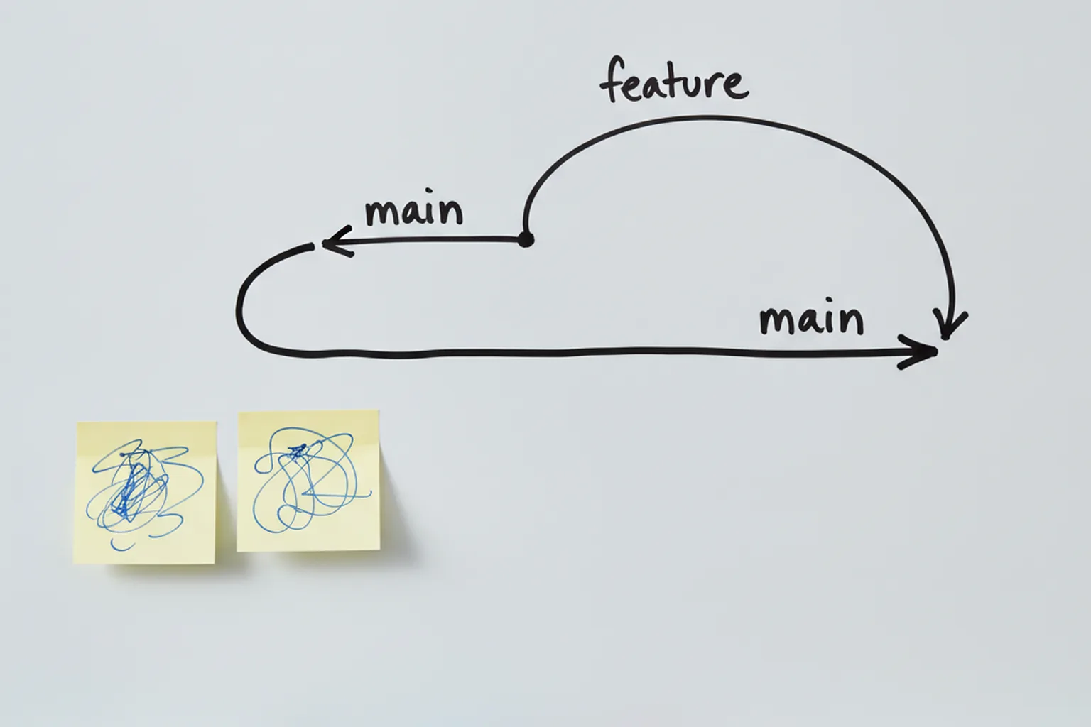 Whiteboard sketch of a feature branch splitting from main and merging back through a pull request