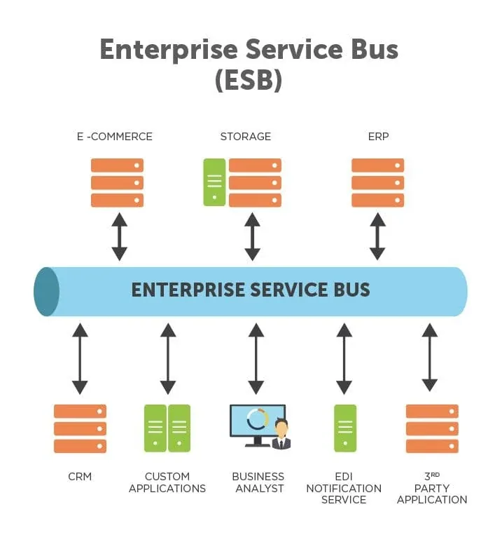 ESB-Architekturschema mit E-Commerce, Data Warehouse, ERP, CRM, EDI und Drittanwendungen