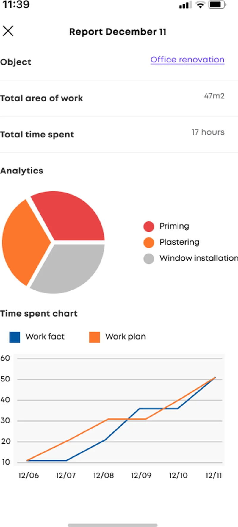 Construction app daily report — total area, time spent, work-type pie chart, and a plan-versus-fact time chart
