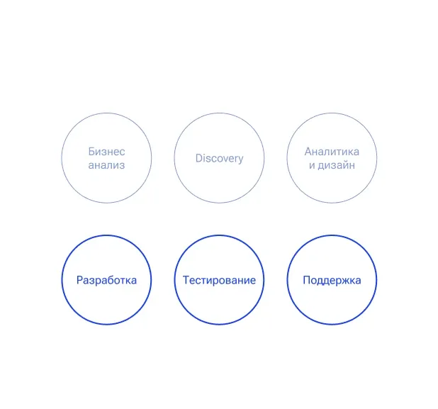 Diagram of six product development stages from business analysis to support