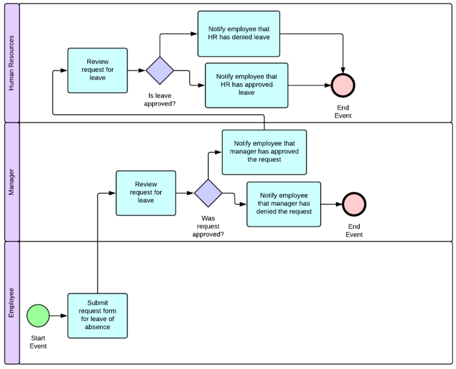 What BPMN is and why it is necessary to be developed
